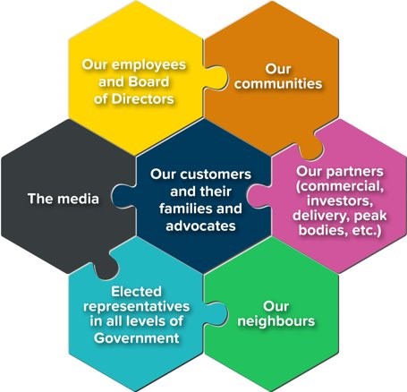 Our employees and Board of Directors. Our communities. The media. Our customers and their families and advocates. Our partners (commercial, investors, delivery, peak bodies). Elected representatives in all levels of Government. Our neighbours.